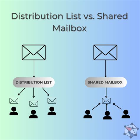 mail distribution boxes|distribution group vs shared mailbox.